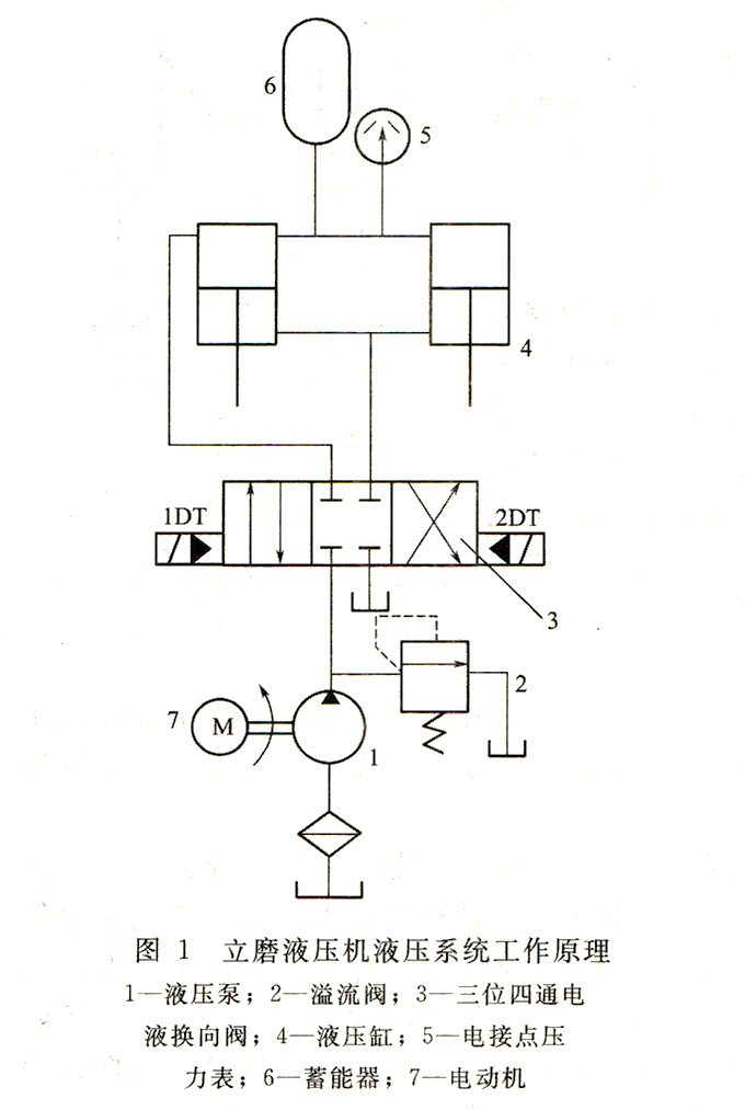大蘭液壓立磨液壓機液壓系統(tǒng)工作原理